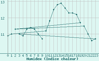 Courbe de l'humidex pour Rouen (76)