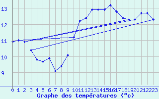 Courbe de tempratures pour Sain-Bel (69)