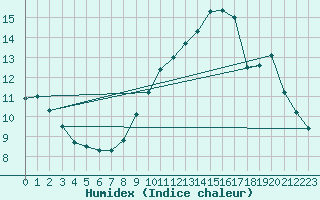 Courbe de l'humidex pour Chatelus-Malvaleix (23)