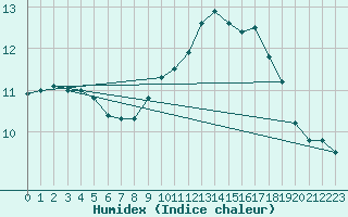 Courbe de l'humidex pour Gaardsjoe