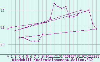 Courbe du refroidissement olien pour Roujan (34)