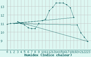 Courbe de l'humidex pour Le Vigan (30)