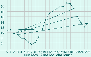 Courbe de l'humidex pour Roanne (42)