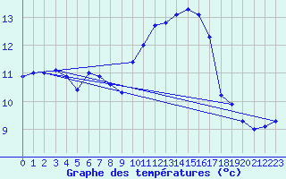 Courbe de tempratures pour Le Talut - Belle-Ile (56)