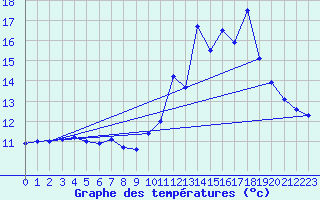 Courbe de tempratures pour Peux-Et-Couffouleux (12)