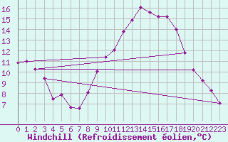 Courbe du refroidissement olien pour Dounoux (88)
