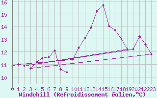 Courbe du refroidissement olien pour Gruissan (11)