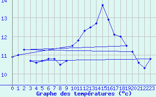 Courbe de tempratures pour Ile de Brhat (22)
