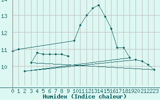 Courbe de l'humidex pour Blois (41)