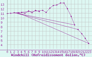Courbe du refroidissement olien pour Kernascleden (56)