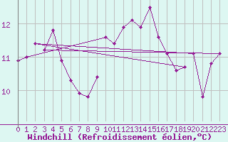 Courbe du refroidissement olien pour Cap de la Hague (50)
