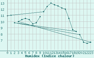 Courbe de l'humidex pour Retie (Be)