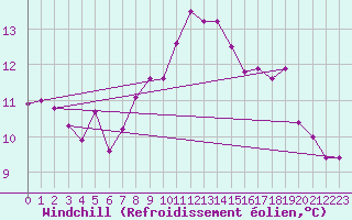 Courbe du refroidissement olien pour Dunkerque (59)