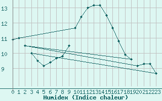 Courbe de l'humidex pour Puchberg