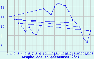 Courbe de tempratures pour Six-Fours (83)