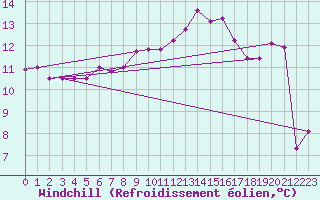 Courbe du refroidissement olien pour Sermange-Erzange (57)