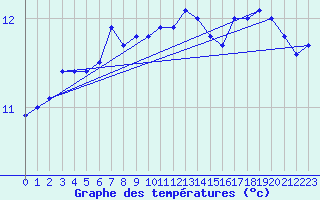 Courbe de tempratures pour Pointe de Chassiron (17)