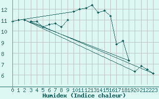 Courbe de l'humidex pour Neuville-de-Poitou (86)