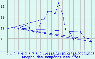 Courbe de tempratures pour Le Havre - Octeville (76)