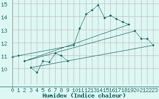 Courbe de l'humidex pour Violay (42)