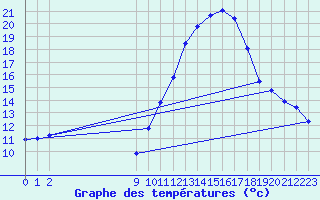 Courbe de tempratures pour Fiscaglia Migliarino (It)