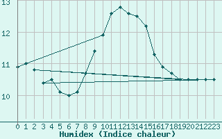 Courbe de l'humidex pour Grimsel Hospiz