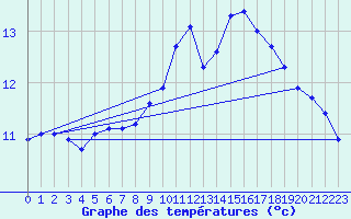 Courbe de tempratures pour la bouée 63101