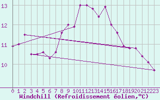 Courbe du refroidissement olien pour Bamberg