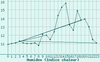 Courbe de l'humidex pour Floriffoux (Be)