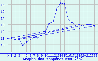 Courbe de tempratures pour Fisterra
