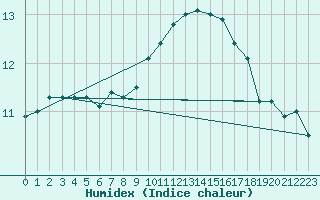 Courbe de l'humidex pour Villacoublay (78)