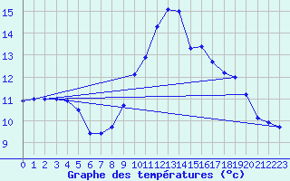 Courbe de tempratures pour Brigueuil (16)