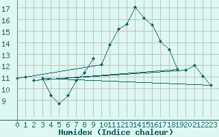 Courbe de l'humidex pour Somosierra