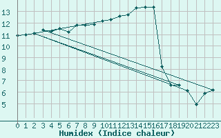 Courbe de l'humidex pour Weybourne