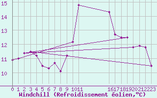 Courbe du refroidissement olien pour Albemarle