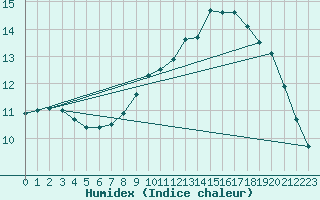 Courbe de l'humidex pour Church Lawford