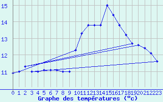 Courbe de tempratures pour Pointe de Chassiron (17)