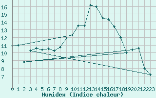 Courbe de l'humidex pour Pershore