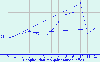 Courbe de tempratures pour Eskdalemuir