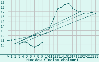 Courbe de l'humidex pour Angoulme - Brie Champniers (16)