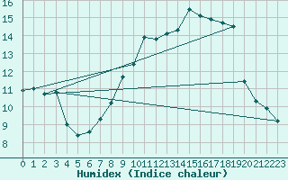 Courbe de l'humidex pour Bedford