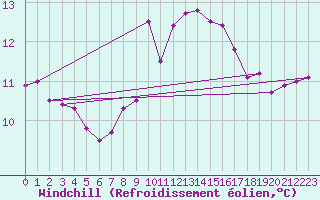 Courbe du refroidissement olien pour Northolt