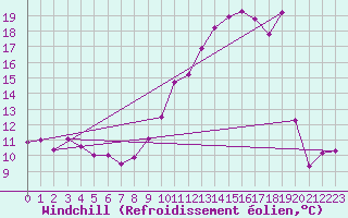 Courbe du refroidissement olien pour Nantes (44)