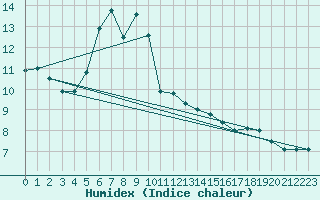 Courbe de l'humidex pour Vardo
