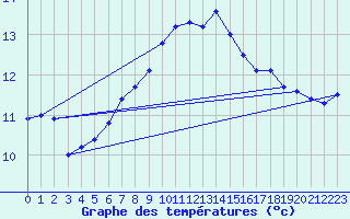 Courbe de tempratures pour Ilanz