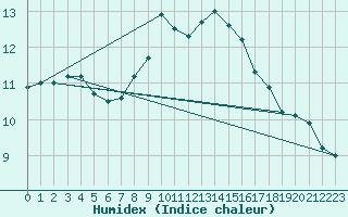 Courbe de l'humidex pour Gaardsjoe