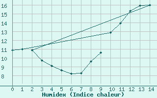 Courbe de l'humidex pour Talavera de la Reina