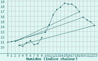 Courbe de l'humidex pour Besn (44)