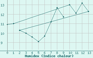 Courbe de l'humidex pour Jauerling