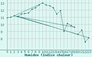 Courbe de l'humidex pour Pointe du Raz (29)